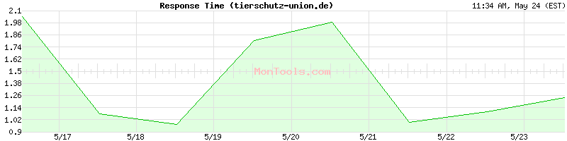 tierschutz-union.de Slow or Fast