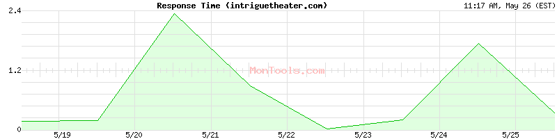 intriguetheater.com Slow or Fast