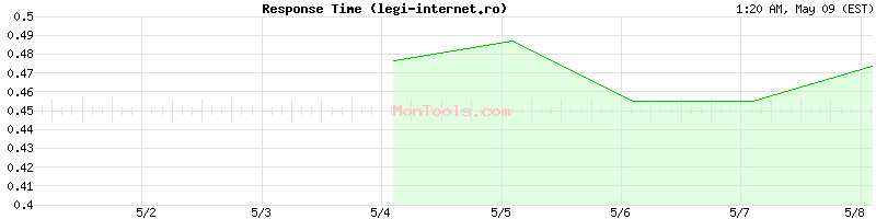 legi-internet.ro Slow or Fast