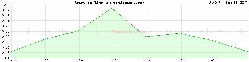 newsreleaser.com Slow or Fast