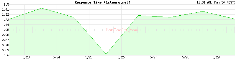 1steuro.net Slow or Fast