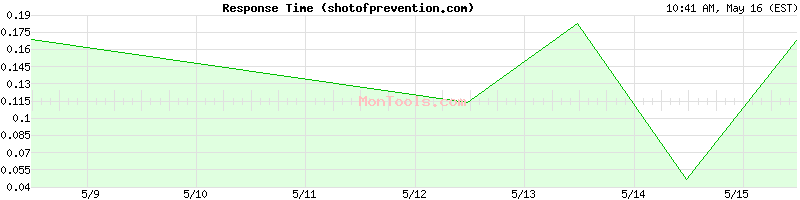shotofprevention.com Slow or Fast