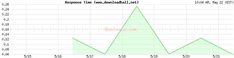 www.downloadhall.net Slow or Fast