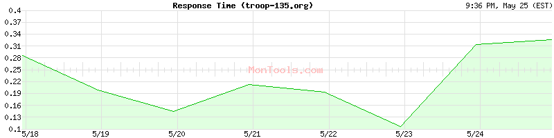 troop-135.org Slow or Fast