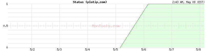 plotip.com Up or Down