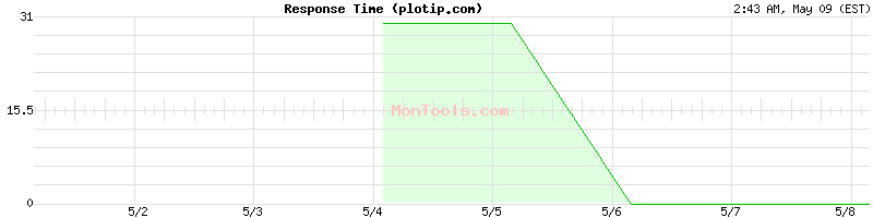 plotip.com Slow or Fast