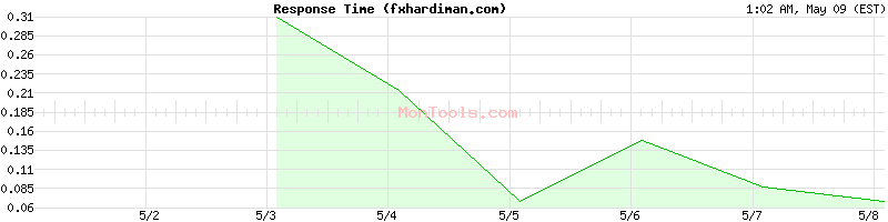 fxhardiman.com Slow or Fast