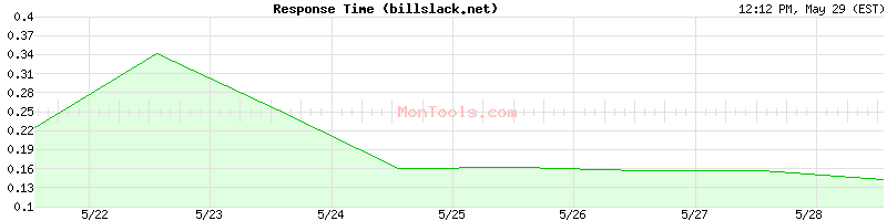 billslack.net Slow or Fast