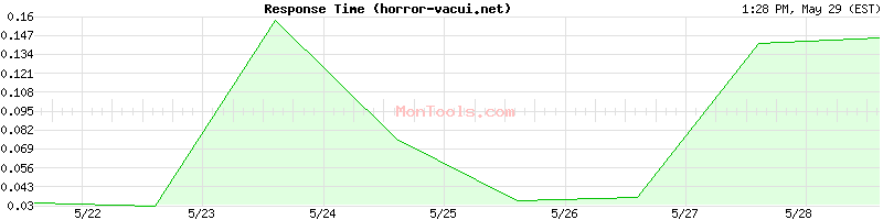 horror-vacui.net Slow or Fast