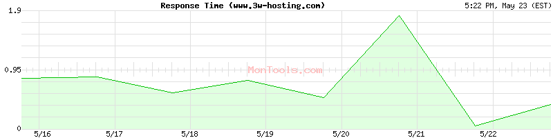 www.3w-hosting.com Slow or Fast