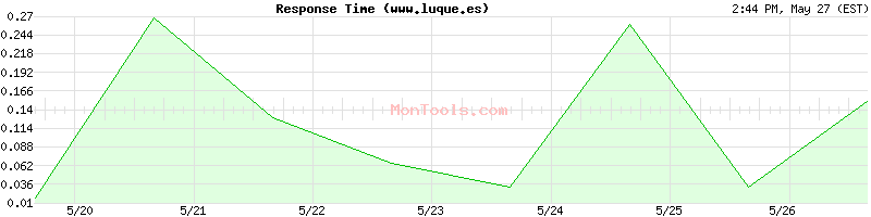 www.luque.es Slow or Fast