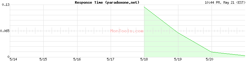 paradoxone.net Slow or Fast