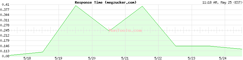 megzucker.com Slow or Fast