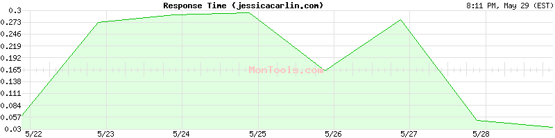 jessicacarlin.com Slow or Fast