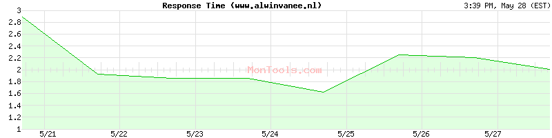 www.alwinvanee.nl Slow or Fast