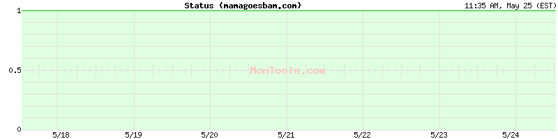 mamagoesbam.com Up or Down