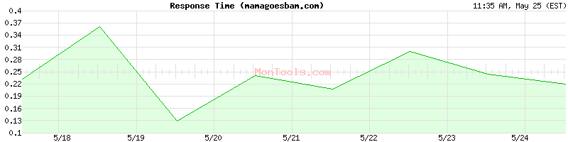 mamagoesbam.com Slow or Fast
