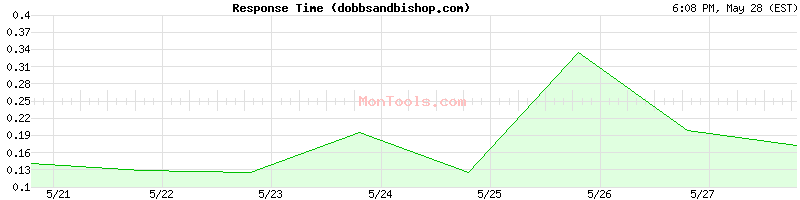 dobbsandbishop.com Slow or Fast