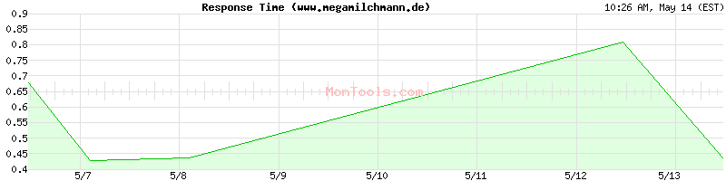 www.megamilchmann.de Slow or Fast