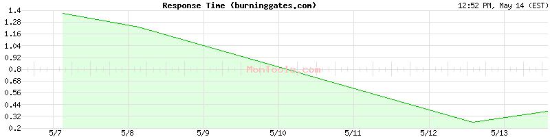 burninggates.com Slow or Fast