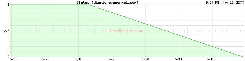 diarioparanormal.com Up or Down