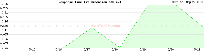 it-dimension.ath.cx Slow or Fast