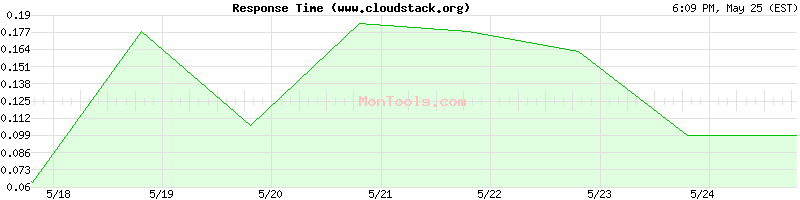 www.cloudstack.org Slow or Fast