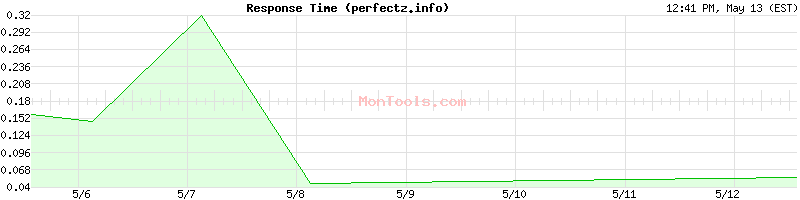 perfectz.info Slow or Fast