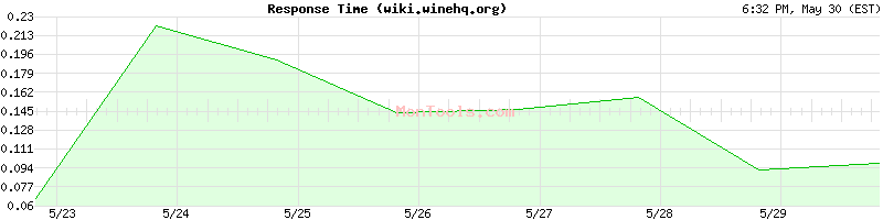 wiki.winehq.org Slow or Fast