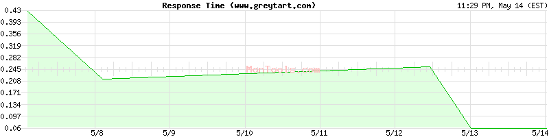 www.greytart.com Slow or Fast