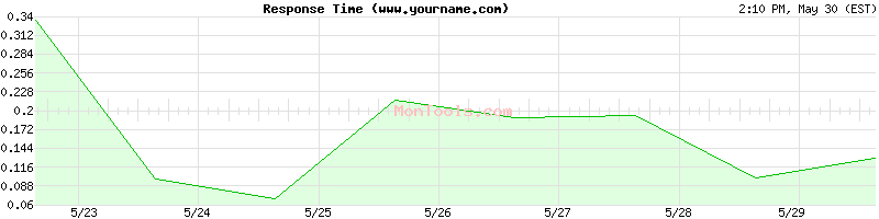 www.yourname.com Slow or Fast