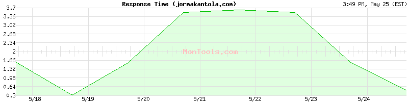 jormakantola.com Slow or Fast