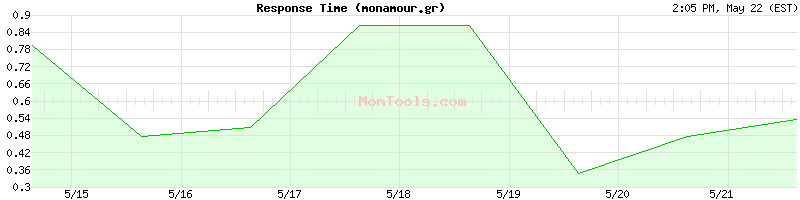 monamour.gr Slow or Fast
