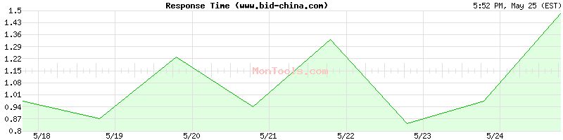 www.bid-china.com Slow or Fast