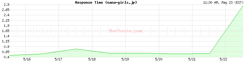 nana-girls.jp Slow or Fast