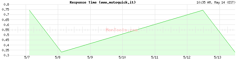 www.motoquick.it Slow or Fast
