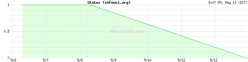 infouci.org Up or Down