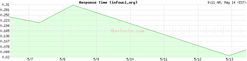 infouci.org Slow or Fast