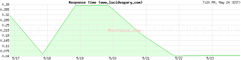 www.lucidvagary.com Slow or Fast