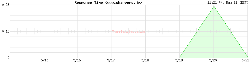 www.chargers.jp Slow or Fast