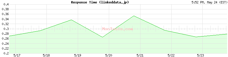 linkeddata.jp Slow or Fast