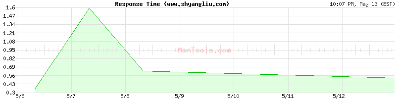 www.shyangliu.com Slow or Fast