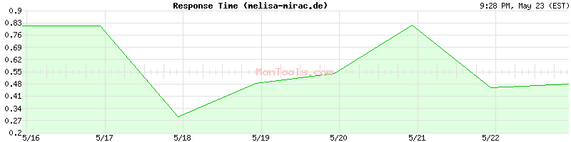 melisa-mirac.de Slow or Fast