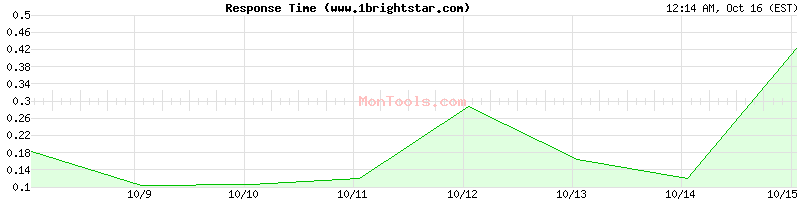 www.1brightstar.com Slow or Fast www.1brightstar.com Slow or Fast