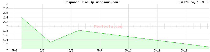 plusdesous.com Slow or Fast