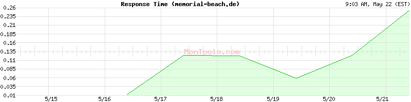 memorial-beach.de Slow or Fast
