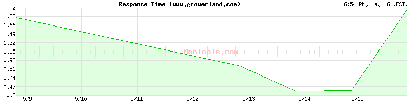www.growerland.com Slow or Fast