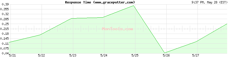 www.gracepotter.com Slow or Fast