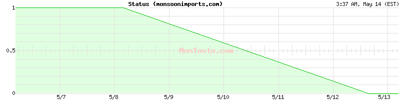 monsoonimports.com Up or Down