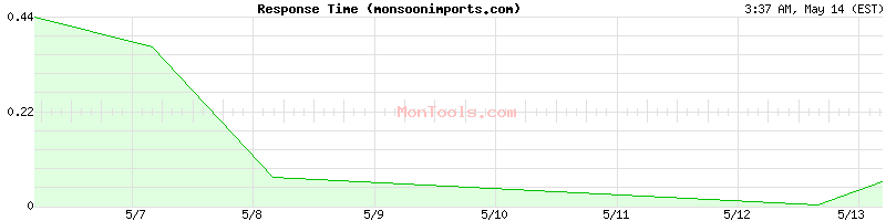 monsoonimports.com Slow or Fast